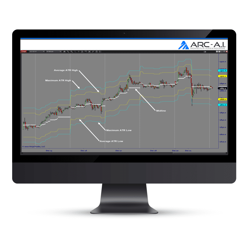 Market Forecast Indicator